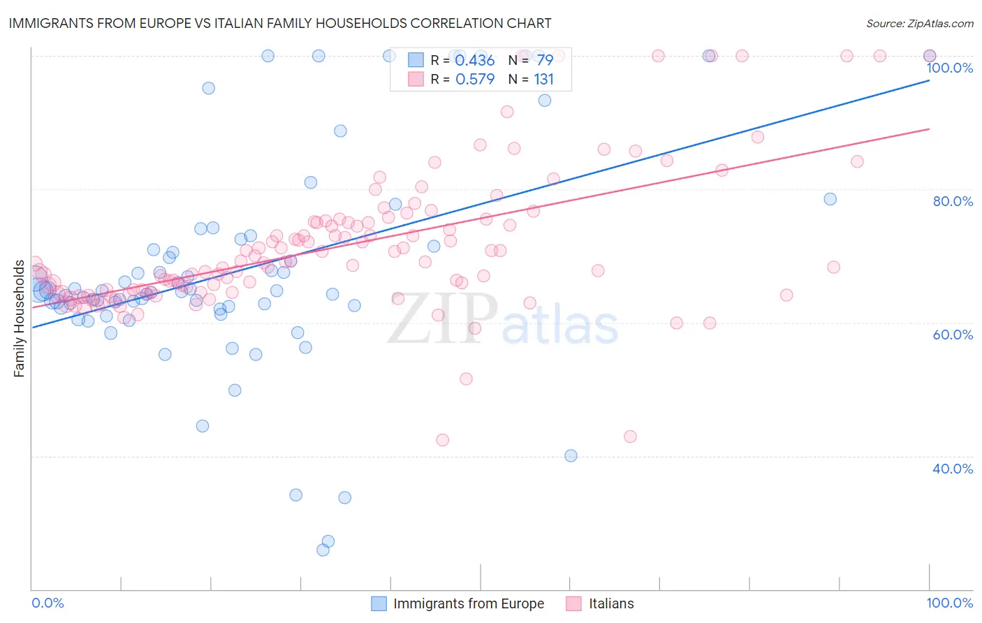 Immigrants from Europe vs Italian Family Households