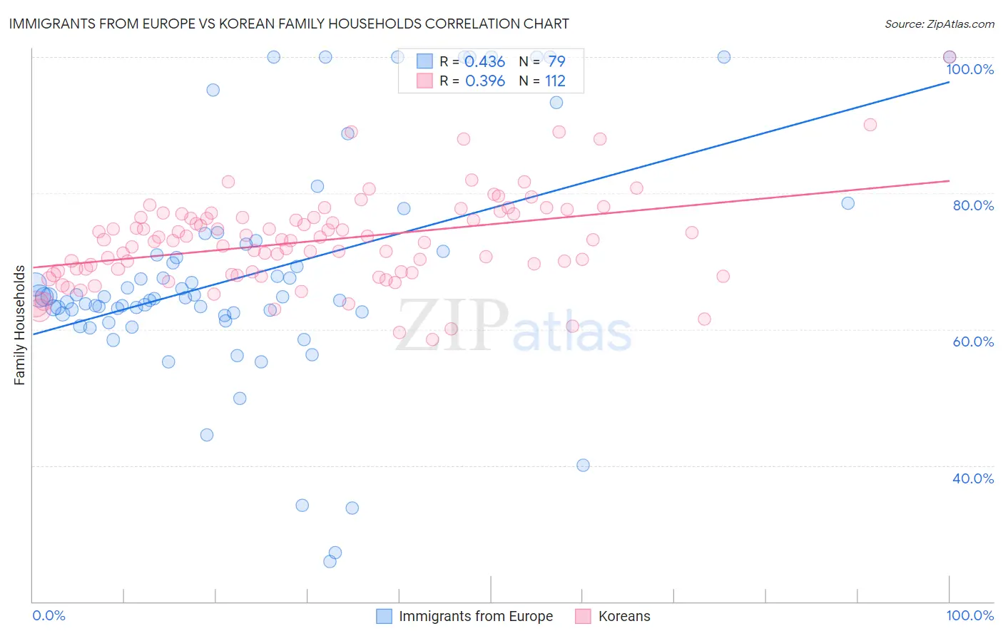 Immigrants from Europe vs Korean Family Households