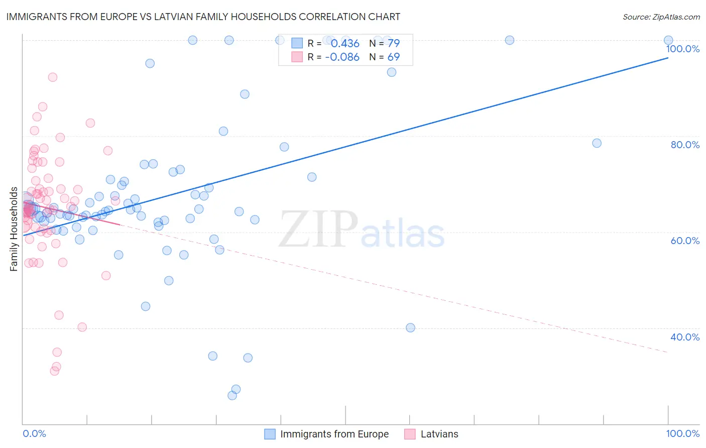 Immigrants from Europe vs Latvian Family Households