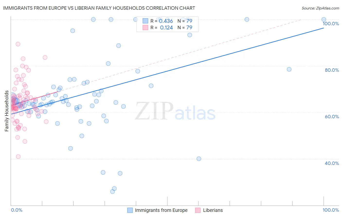 Immigrants from Europe vs Liberian Family Households