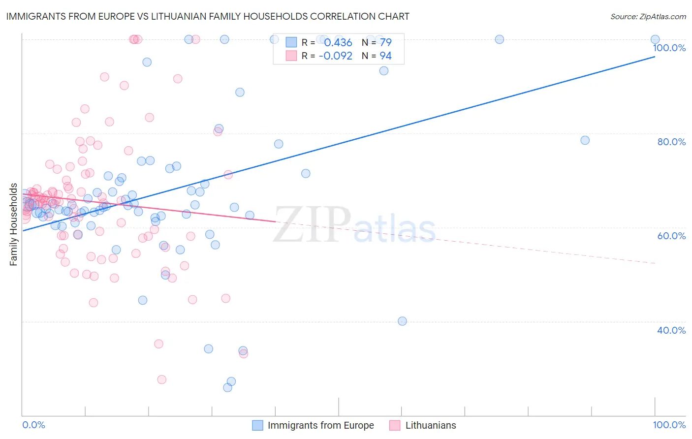 Immigrants from Europe vs Lithuanian Family Households