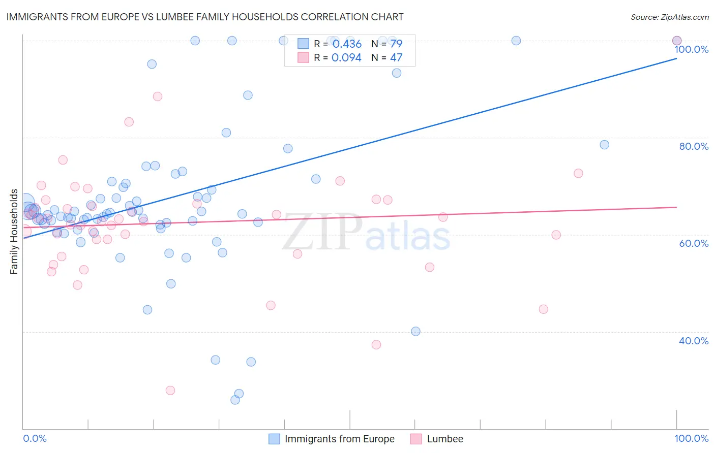 Immigrants from Europe vs Lumbee Family Households