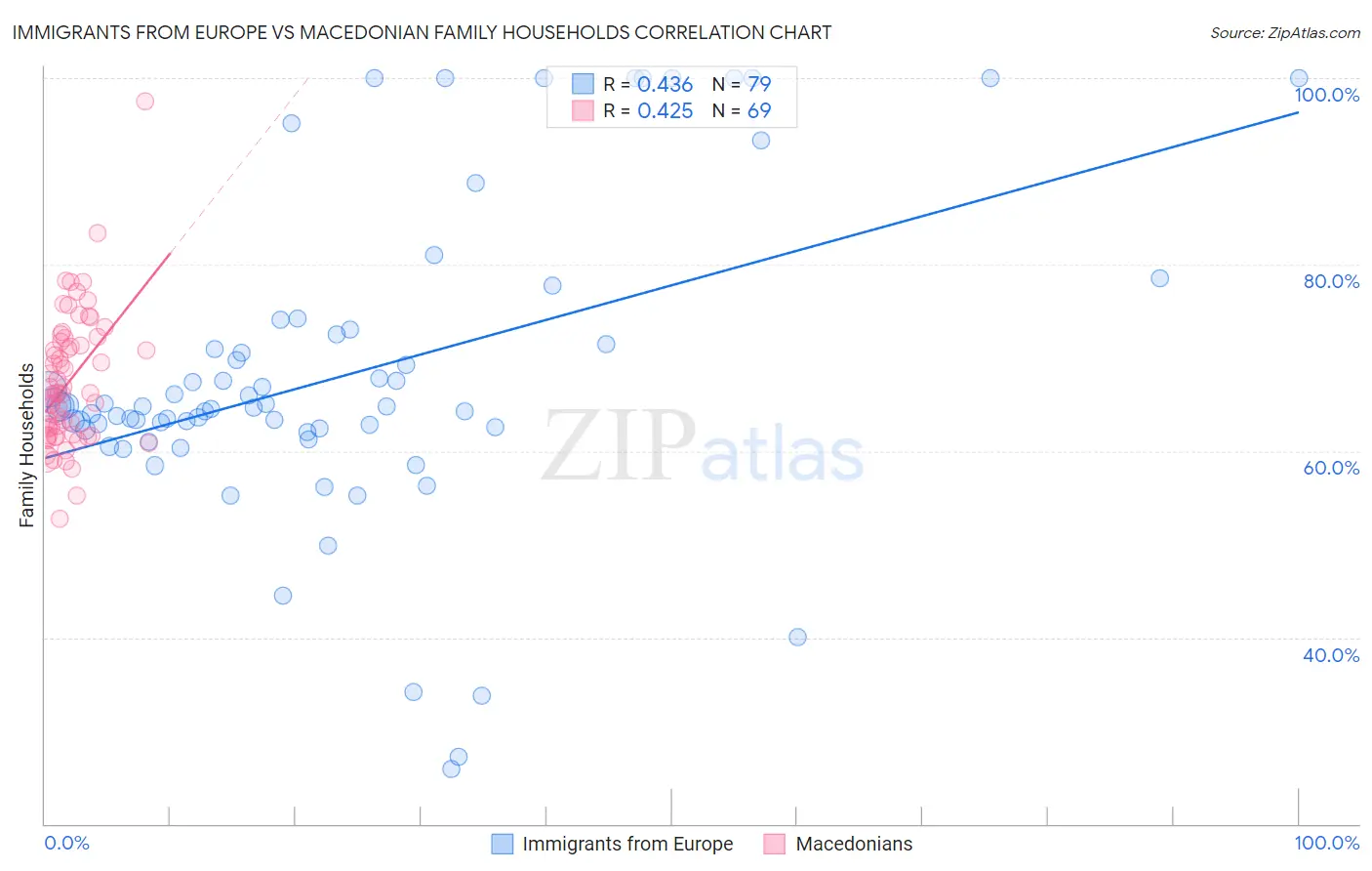 Immigrants from Europe vs Macedonian Family Households