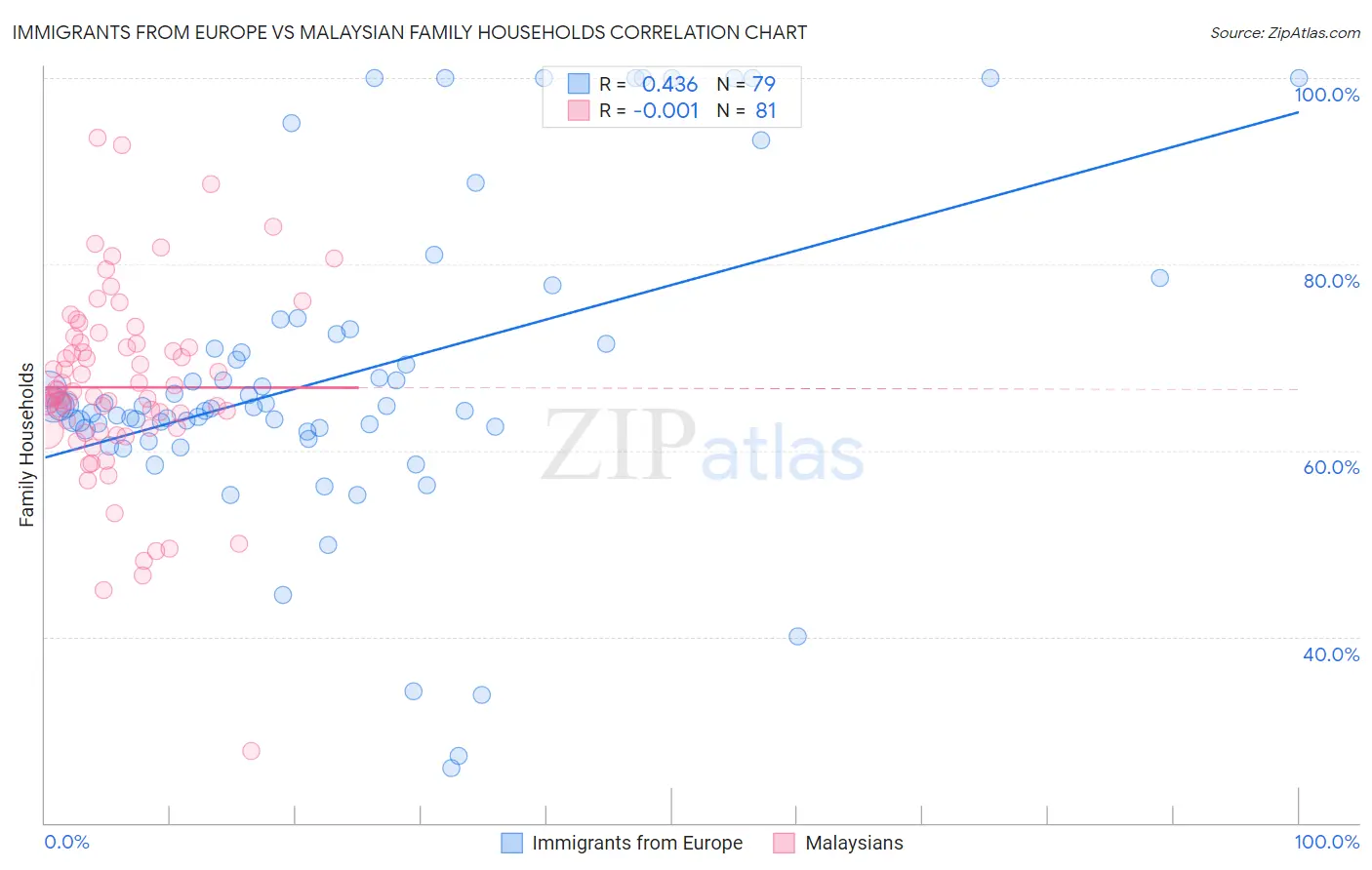 Immigrants from Europe vs Malaysian Family Households