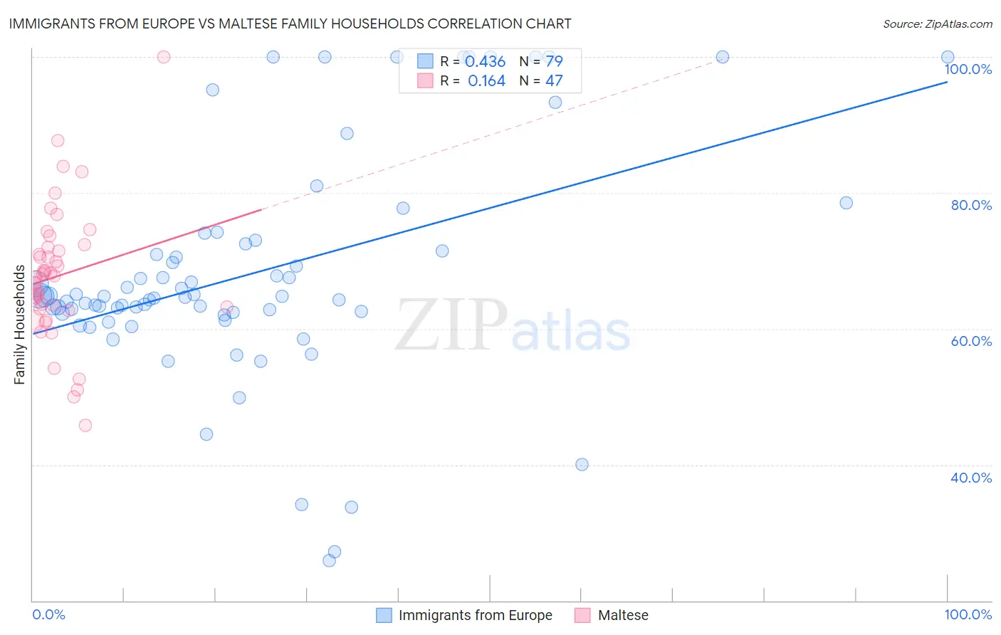 Immigrants from Europe vs Maltese Family Households