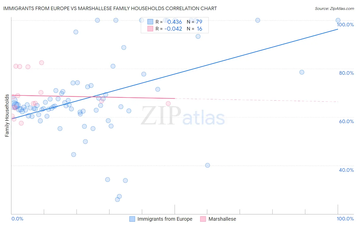 Immigrants from Europe vs Marshallese Family Households