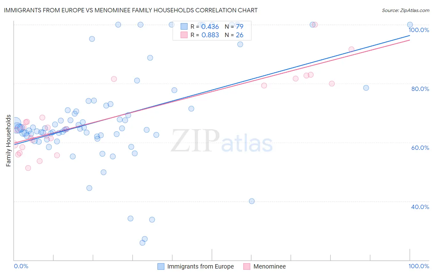 Immigrants from Europe vs Menominee Family Households