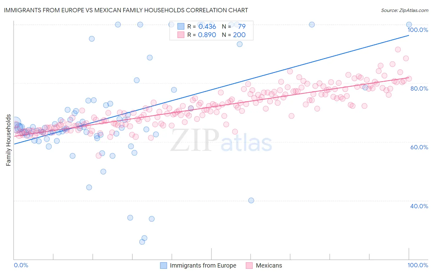 Immigrants from Europe vs Mexican Family Households