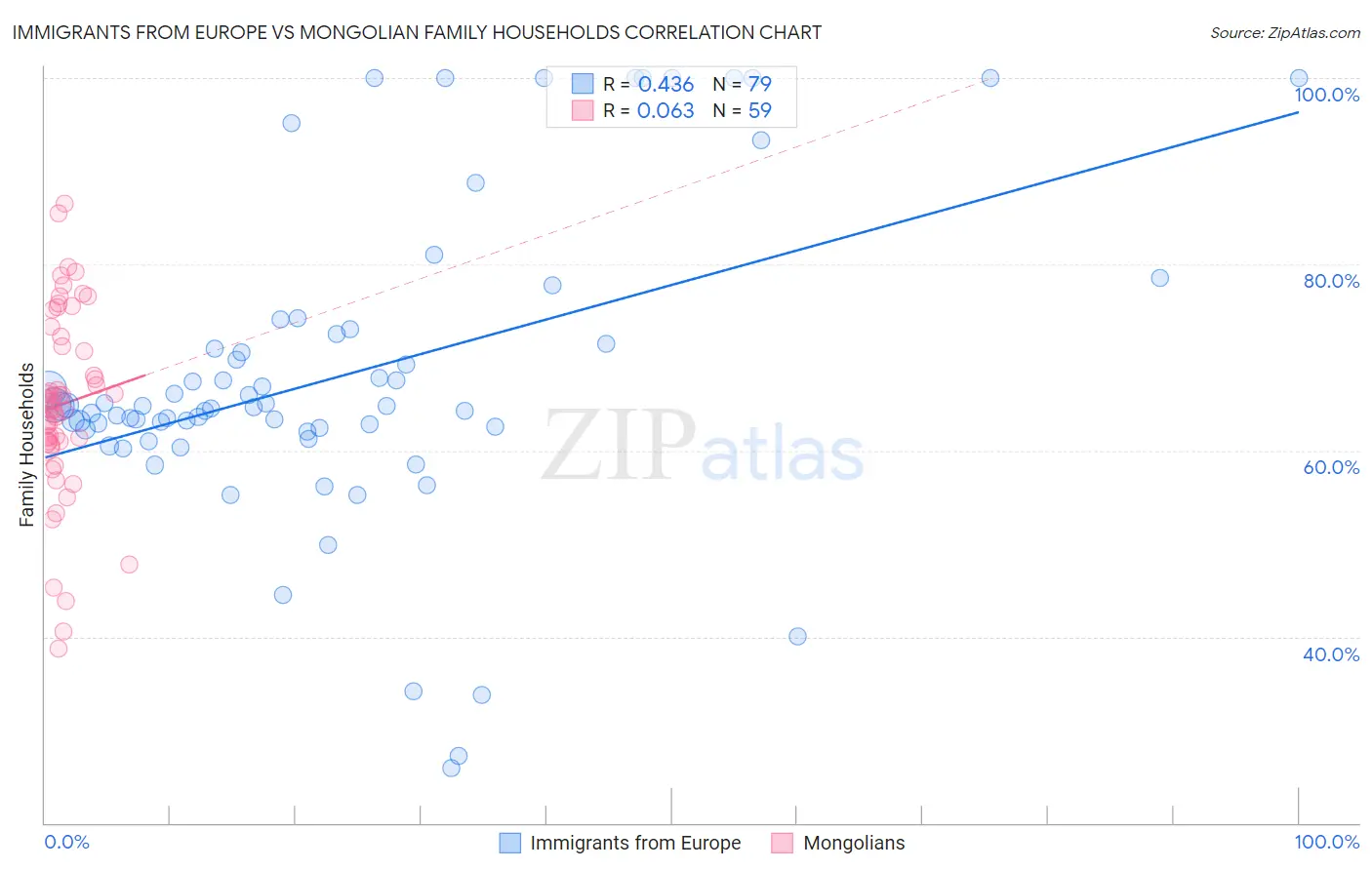 Immigrants from Europe vs Mongolian Family Households