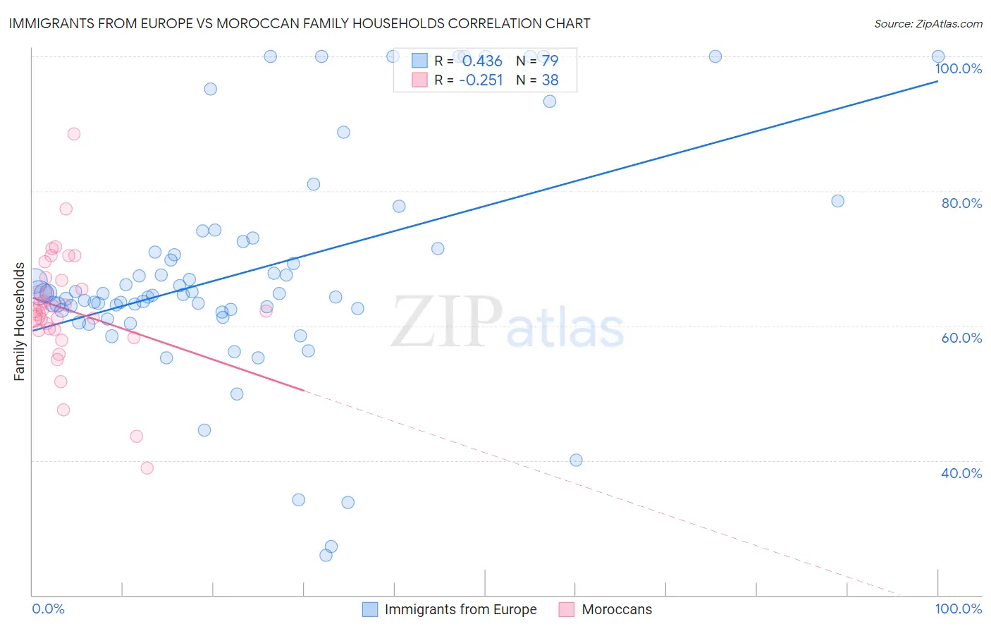 Immigrants from Europe vs Moroccan Family Households