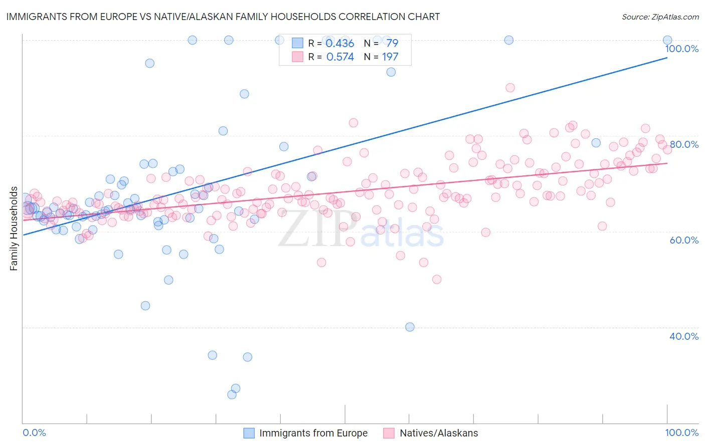 Immigrants from Europe vs Native/Alaskan Family Households