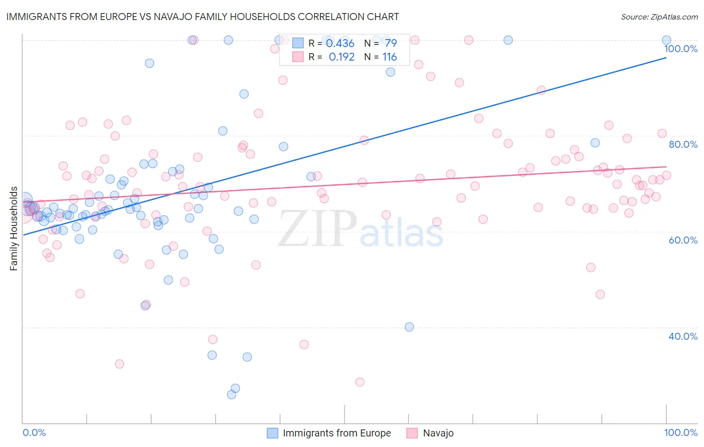 Immigrants from Europe vs Navajo Family Households