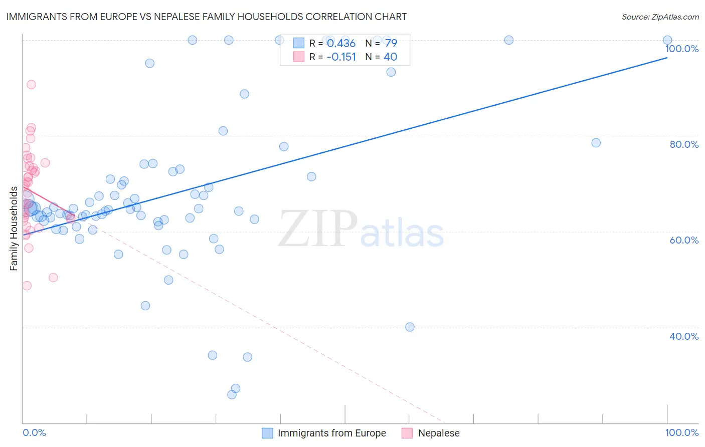 Immigrants from Europe vs Nepalese Family Households