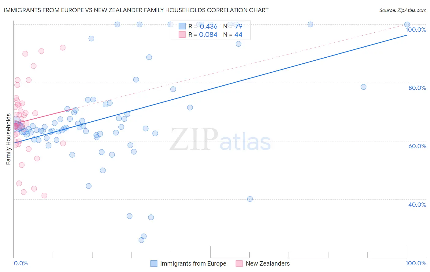 Immigrants from Europe vs New Zealander Family Households