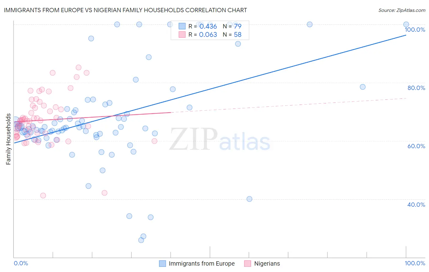 Immigrants from Europe vs Nigerian Family Households