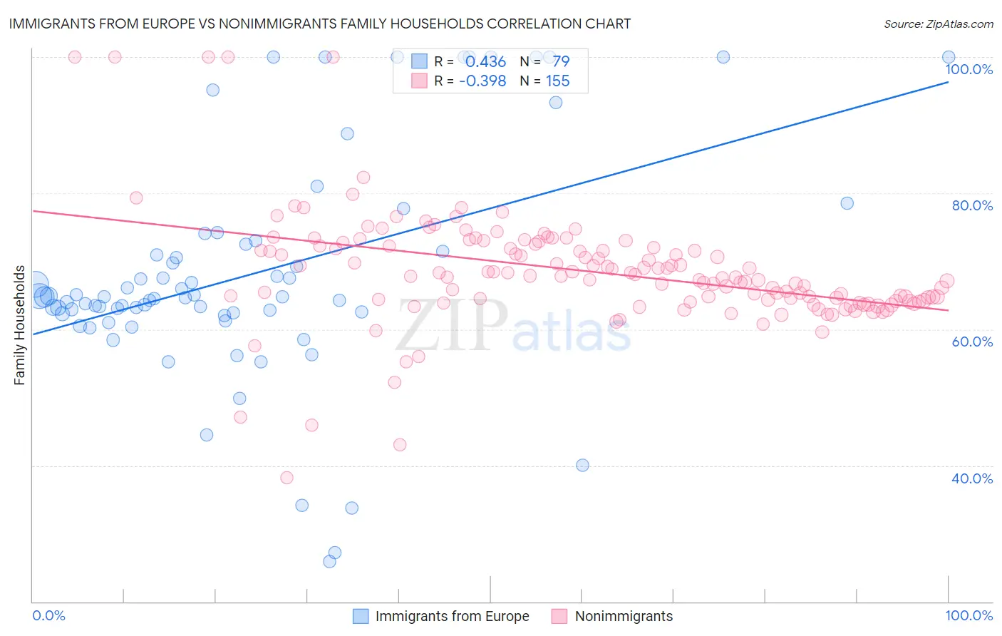 Immigrants from Europe vs Nonimmigrants Family Households