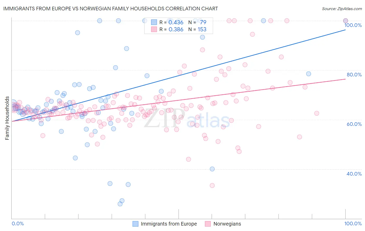 Immigrants from Europe vs Norwegian Family Households