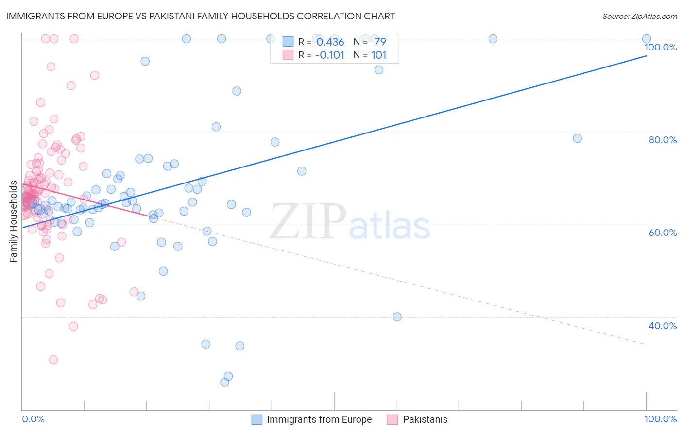 Immigrants from Europe vs Pakistani Family Households