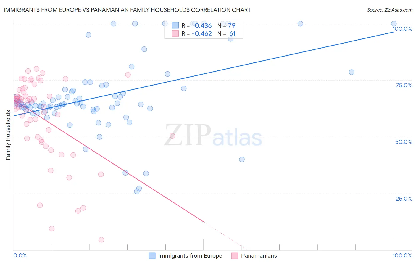 Immigrants from Europe vs Panamanian Family Households