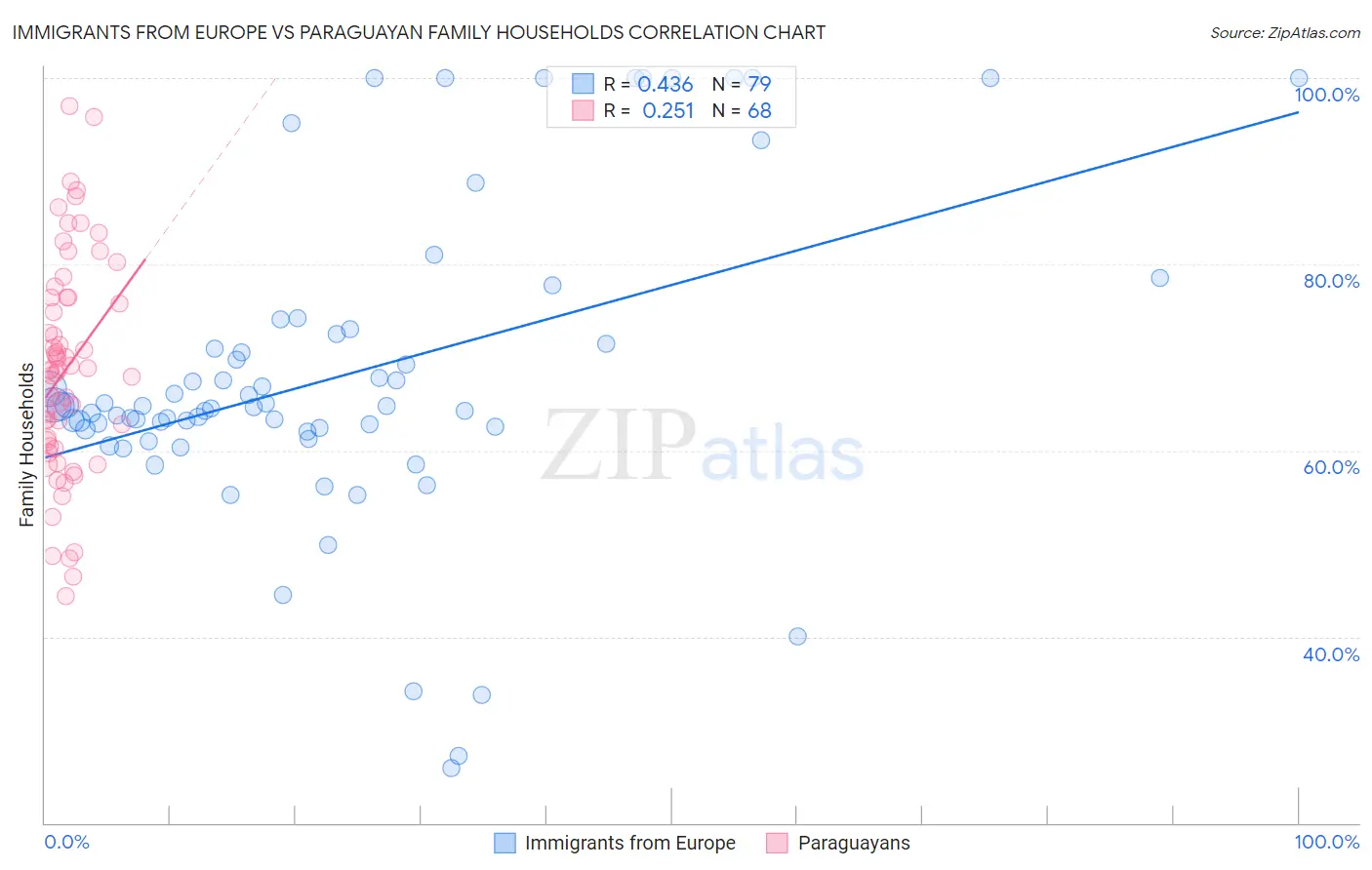 Immigrants from Europe vs Paraguayan Family Households