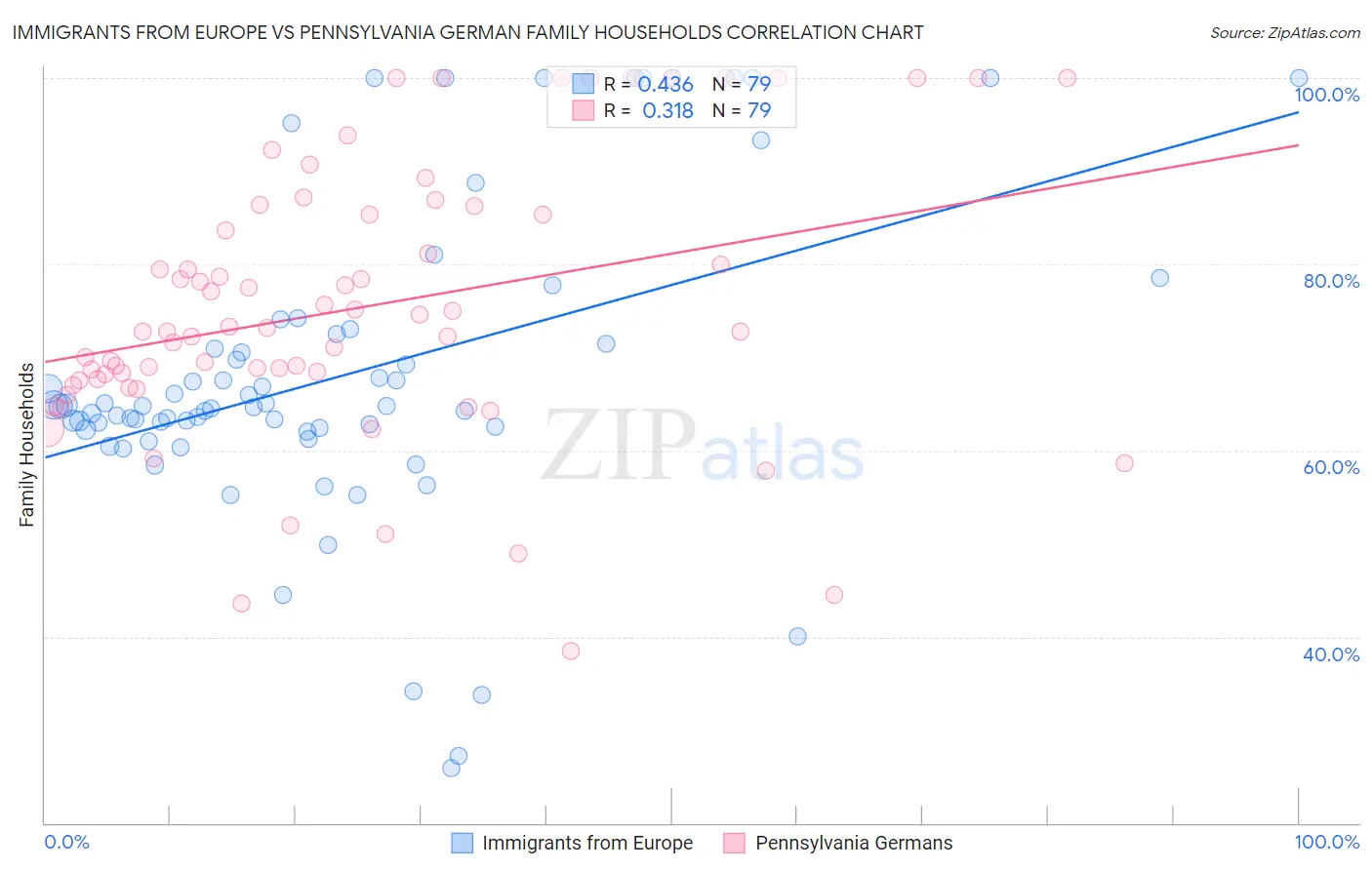 Immigrants from Europe vs Pennsylvania German Family Households