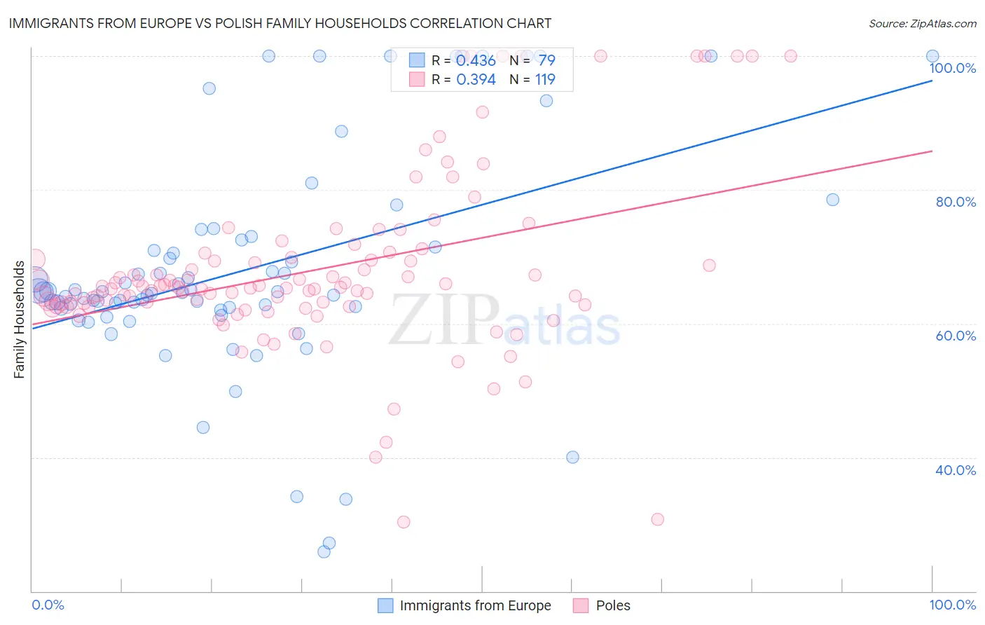 Immigrants from Europe vs Polish Family Households