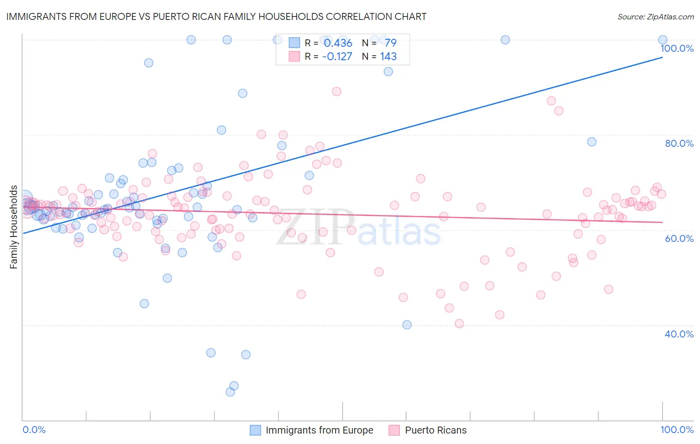 Immigrants from Europe vs Puerto Rican Family Households