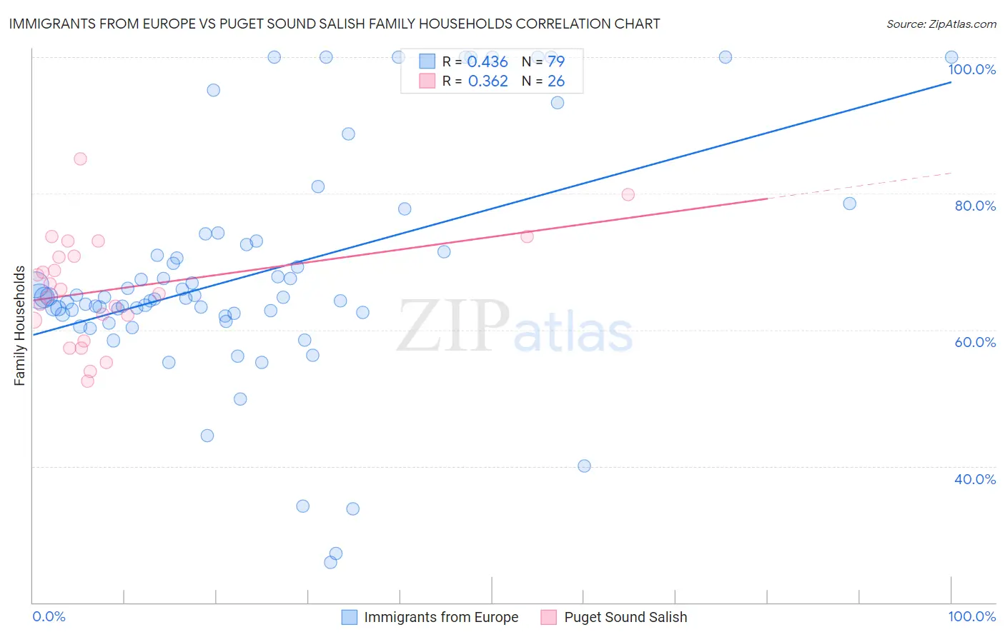 Immigrants from Europe vs Puget Sound Salish Family Households