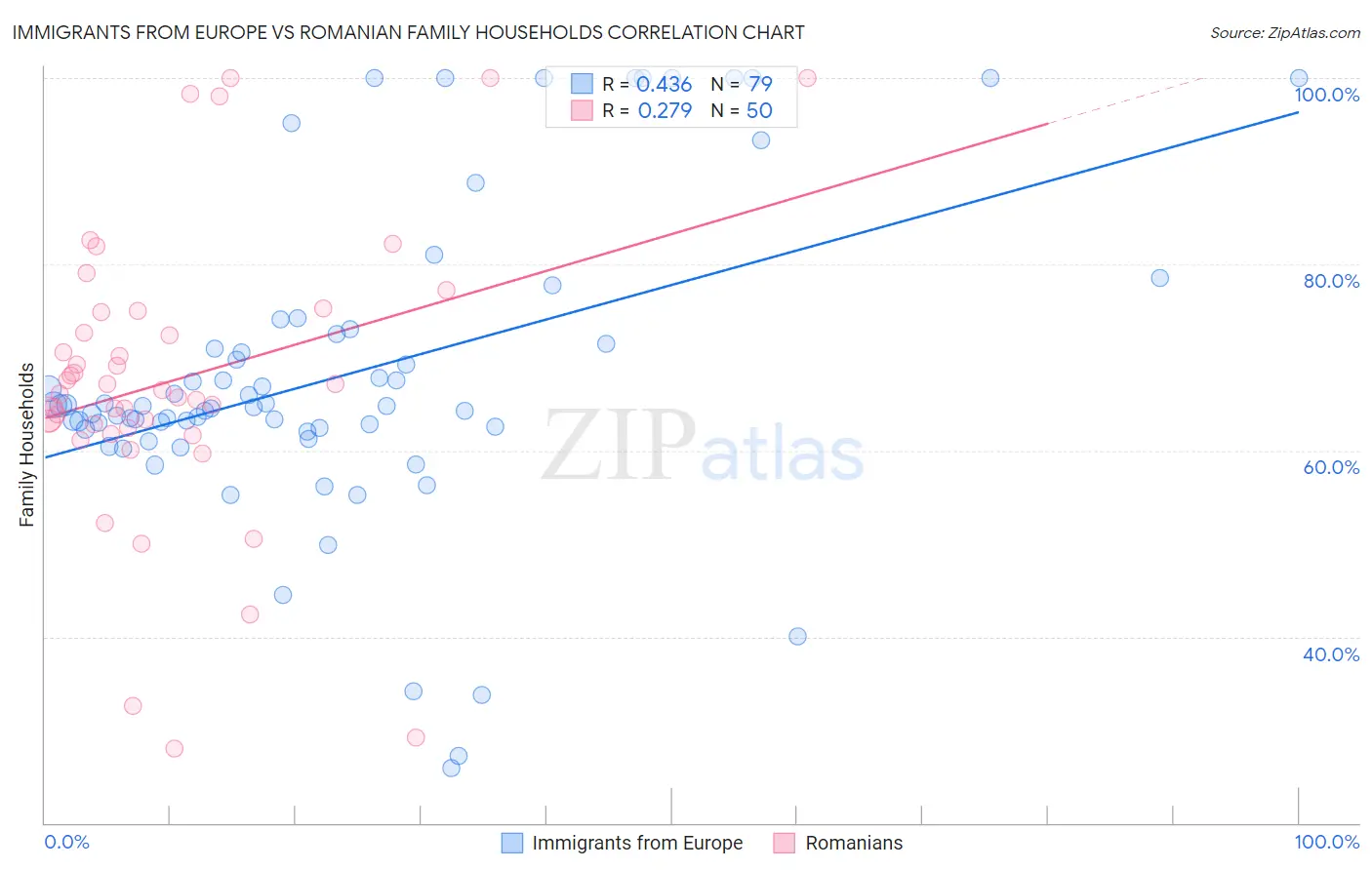 Immigrants from Europe vs Romanian Family Households