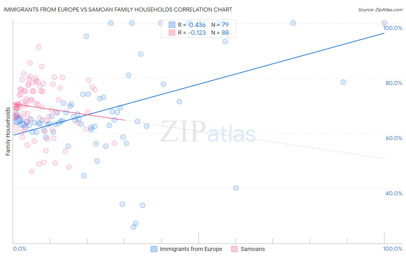 Immigrants from Europe vs Samoan Family Households