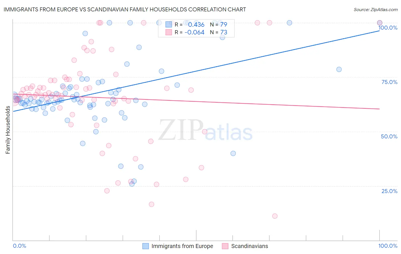 Immigrants from Europe vs Scandinavian Family Households