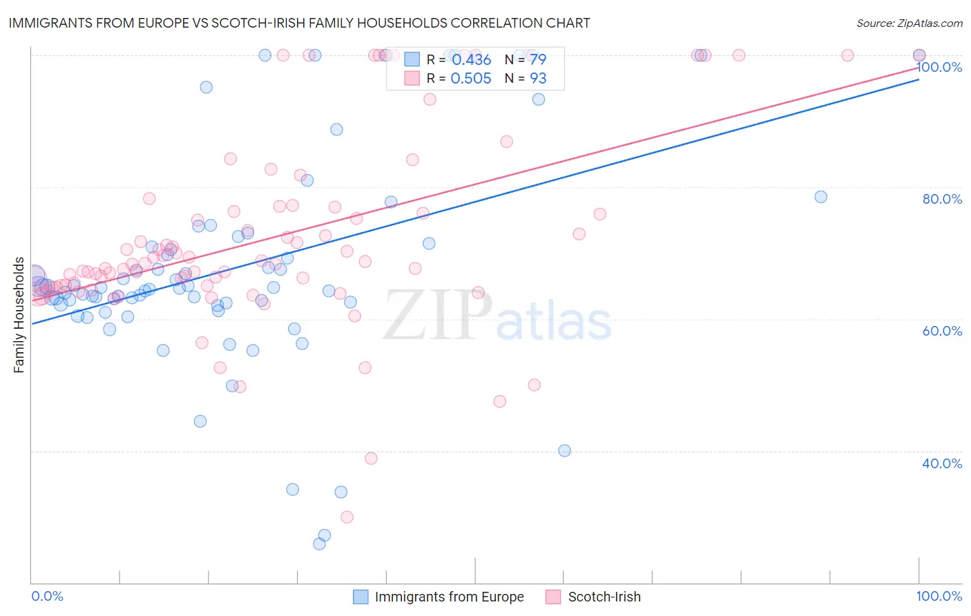 Immigrants from Europe vs Scotch-Irish Family Households