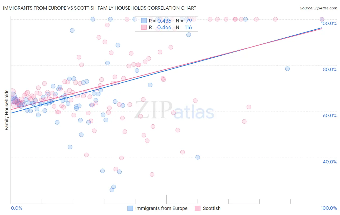 Immigrants from Europe vs Scottish Family Households