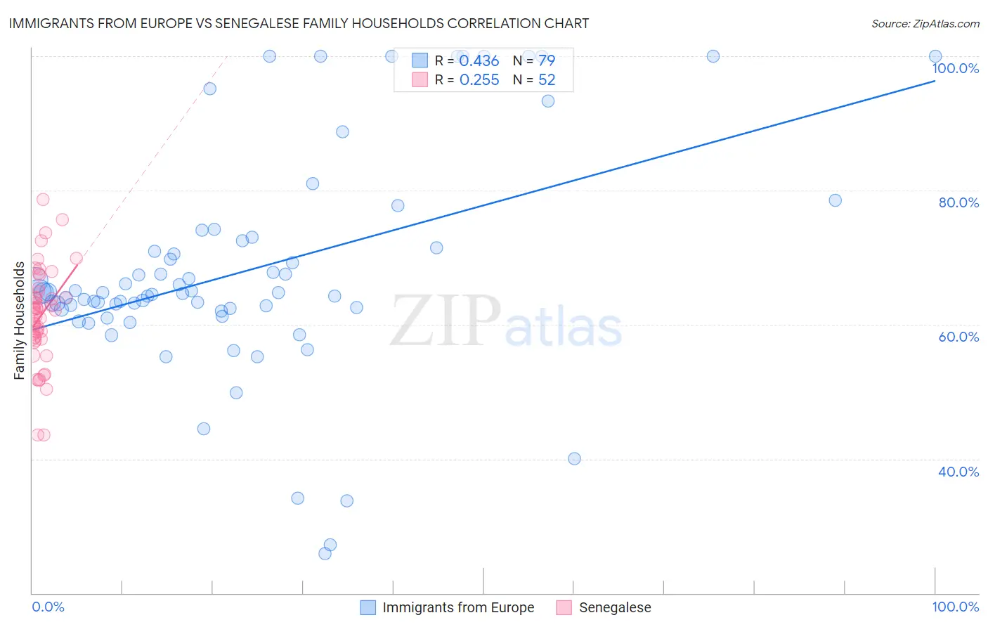 Immigrants from Europe vs Senegalese Family Households