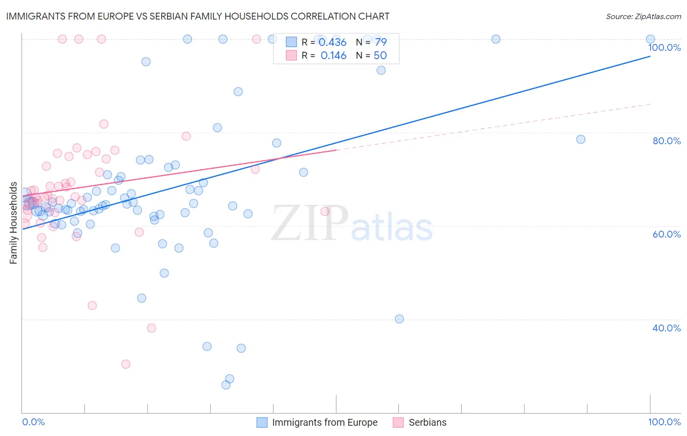 Immigrants from Europe vs Serbian Family Households