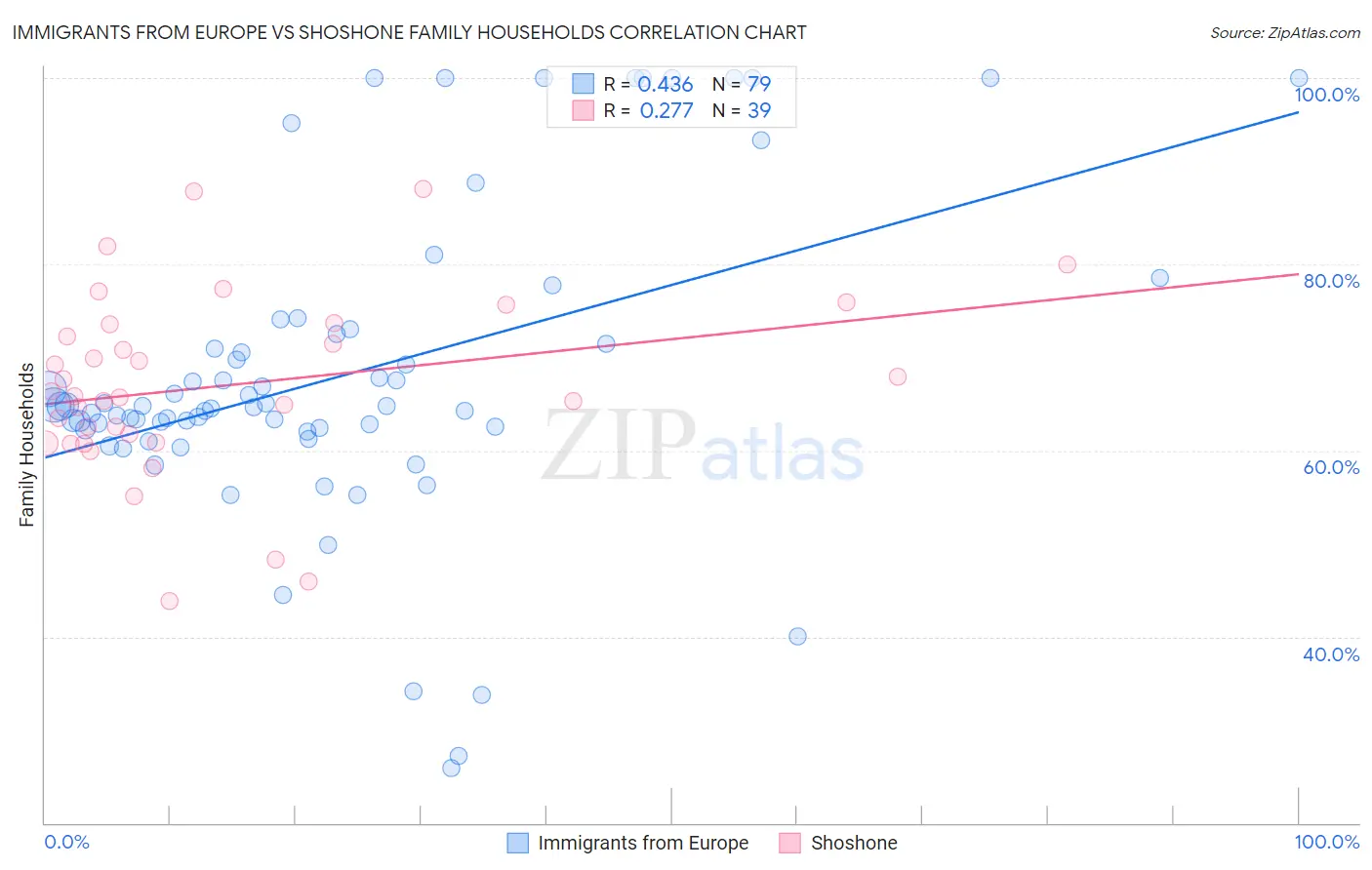 Immigrants from Europe vs Shoshone Family Households