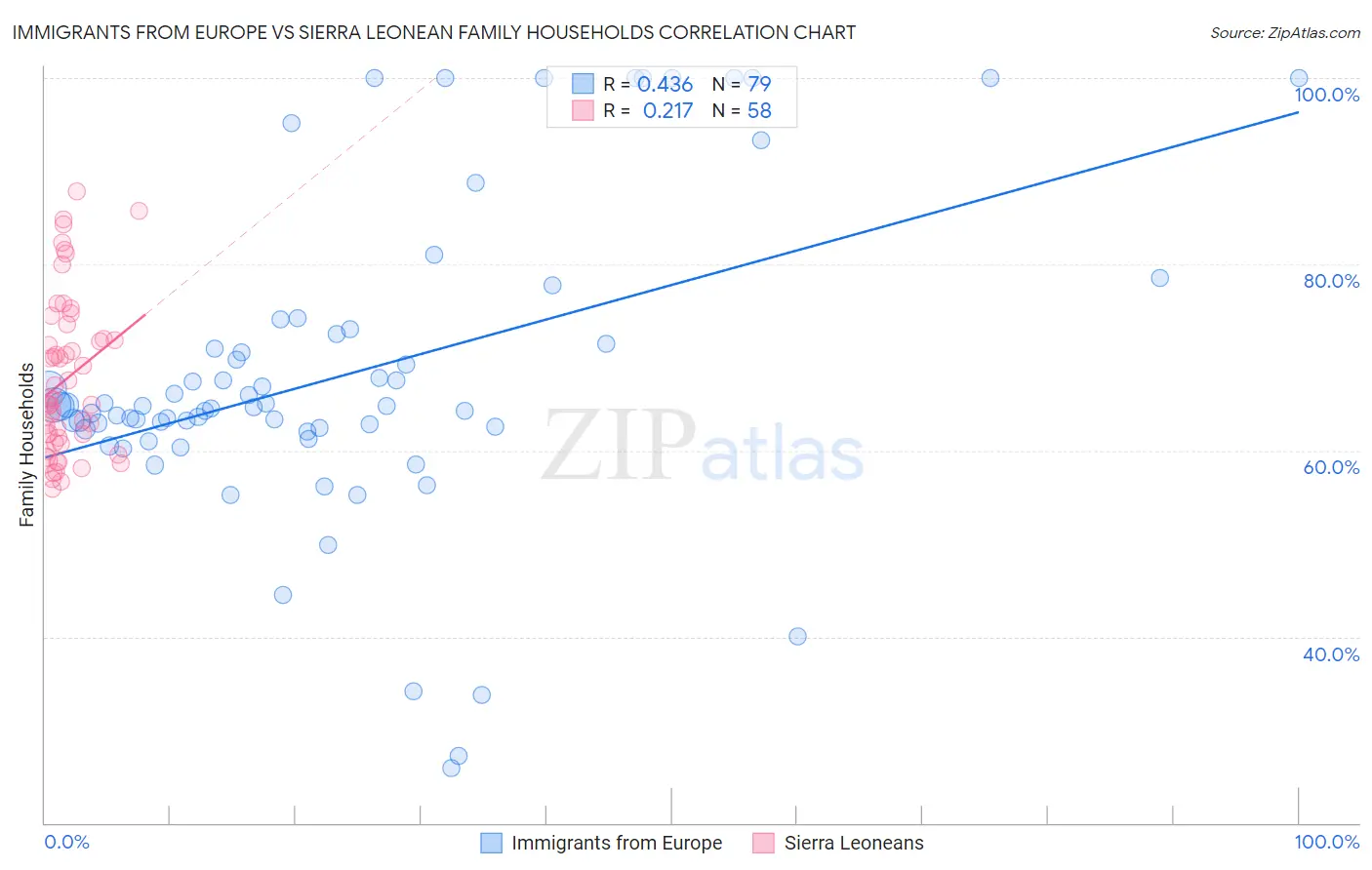 Immigrants from Europe vs Sierra Leonean Family Households