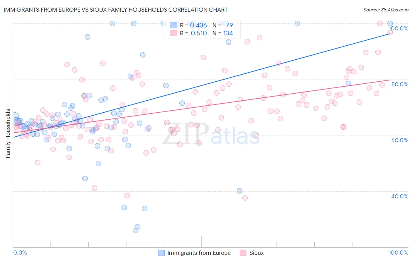 Immigrants from Europe vs Sioux Family Households