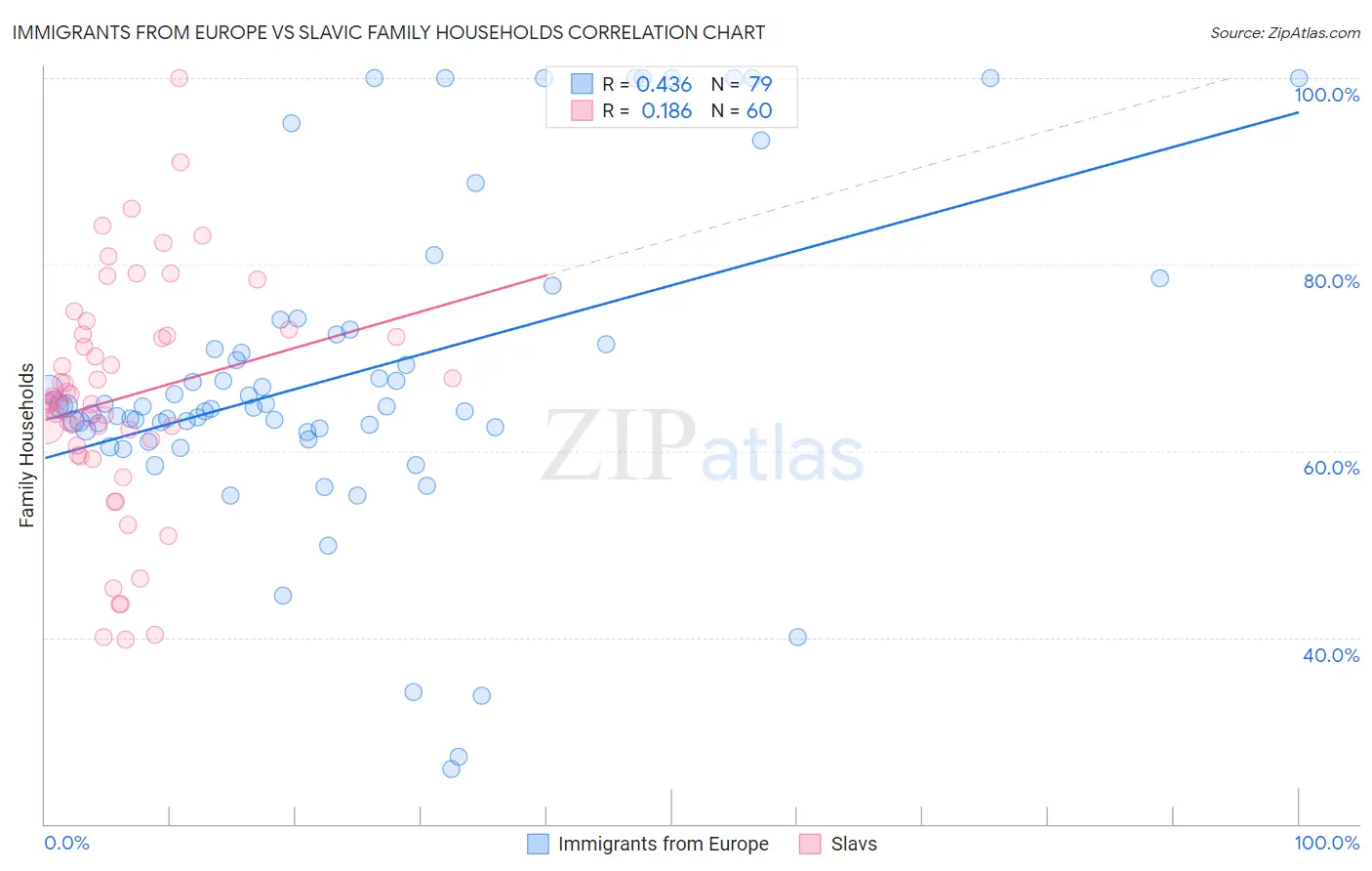 Immigrants from Europe vs Slavic Family Households