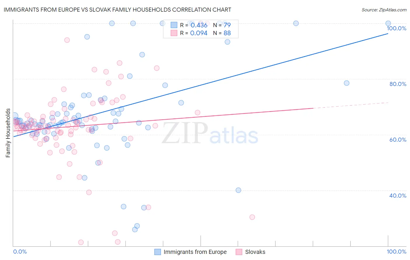 Immigrants from Europe vs Slovak Family Households