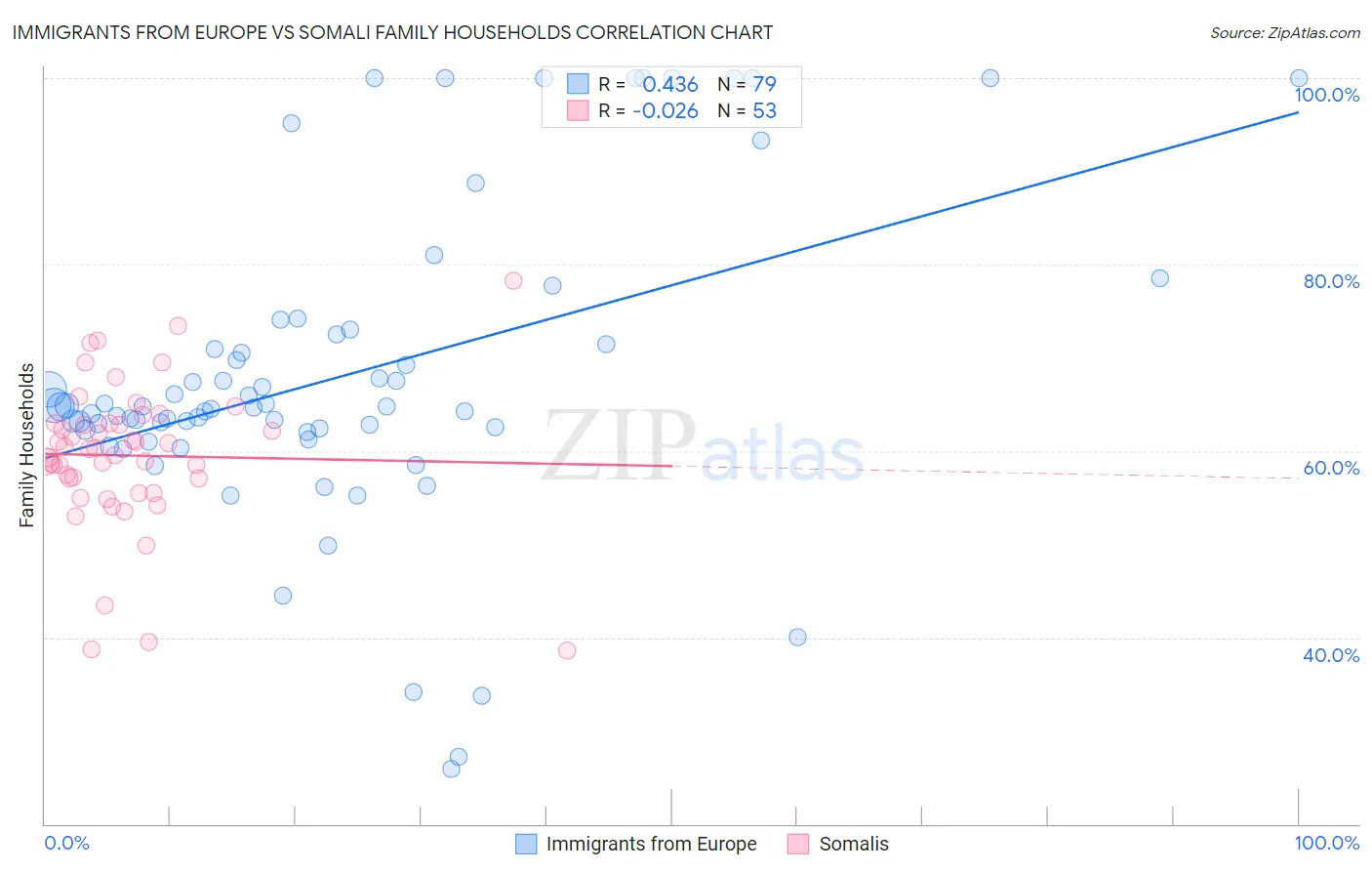 Immigrants from Europe vs Somali Family Households