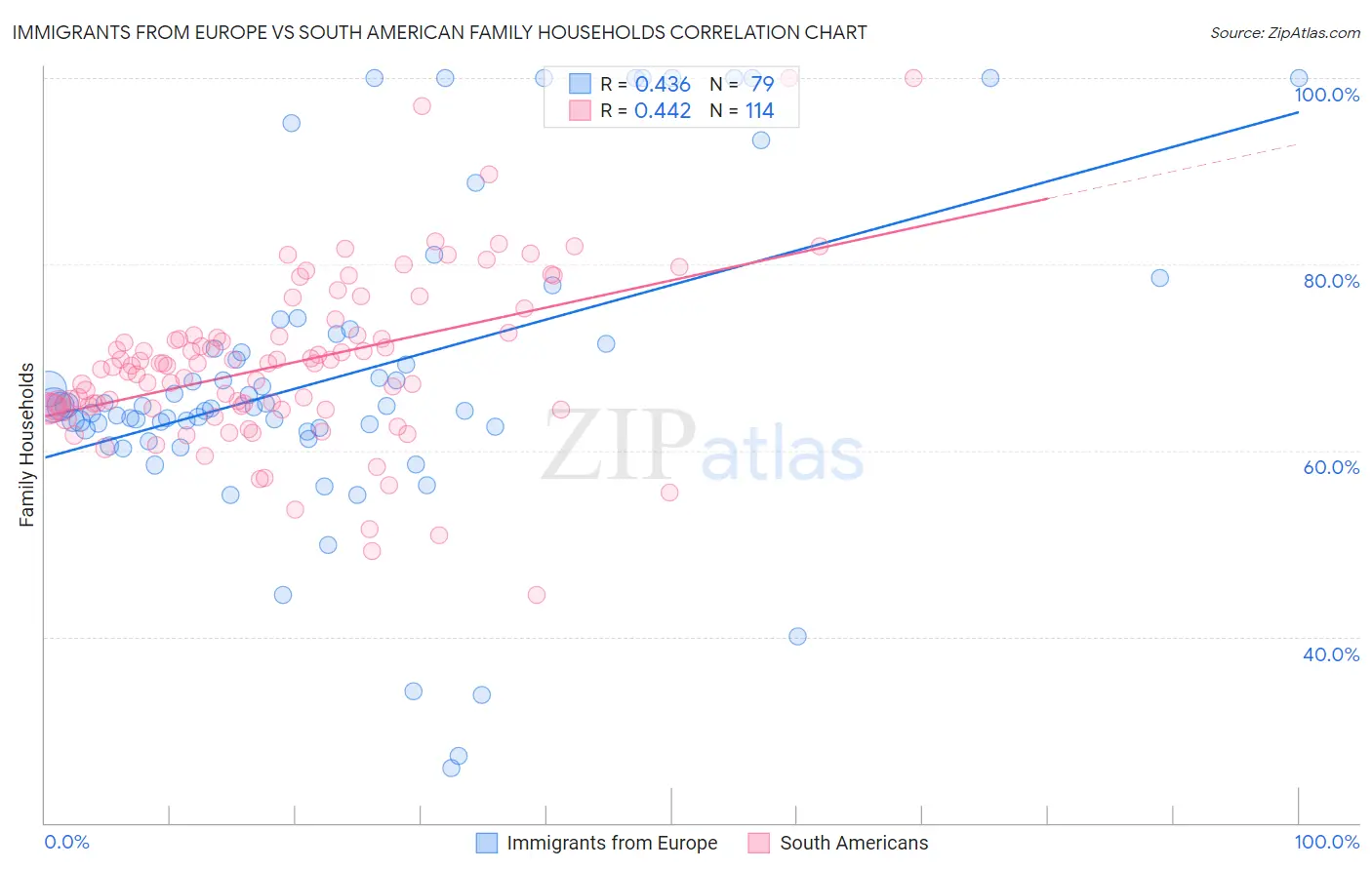 Immigrants from Europe vs South American Family Households