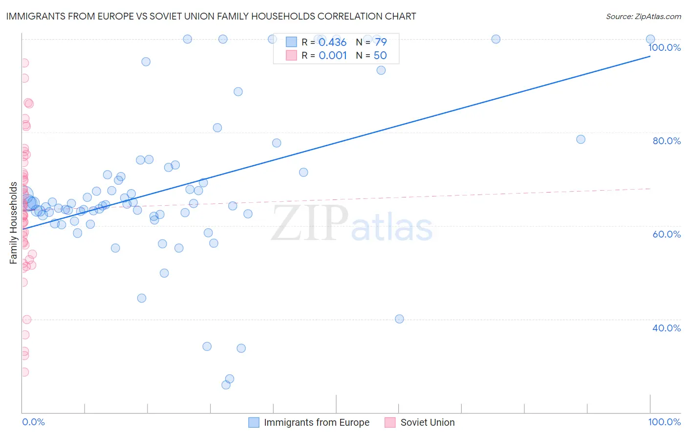 Immigrants from Europe vs Soviet Union Family Households