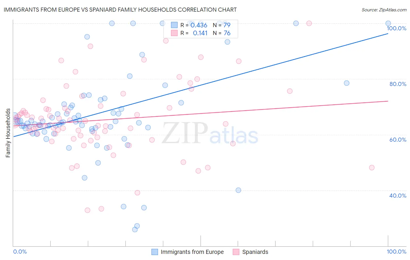 Immigrants from Europe vs Spaniard Family Households