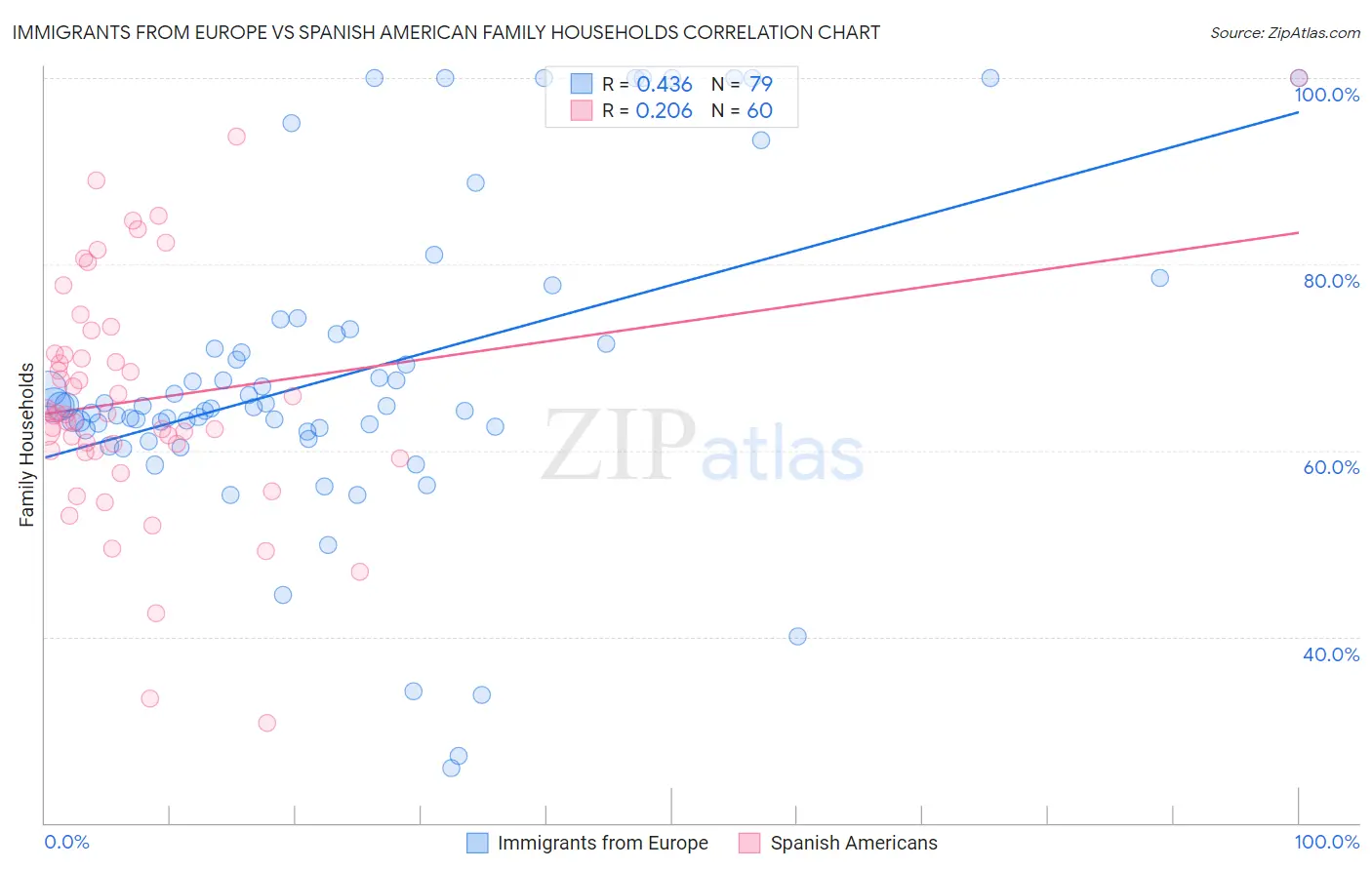 Immigrants from Europe vs Spanish American Family Households