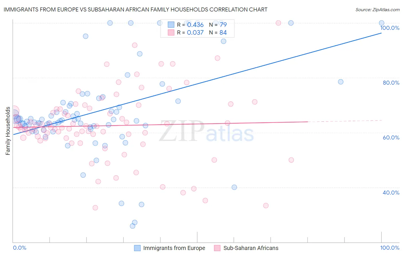 Immigrants from Europe vs Subsaharan African Family Households