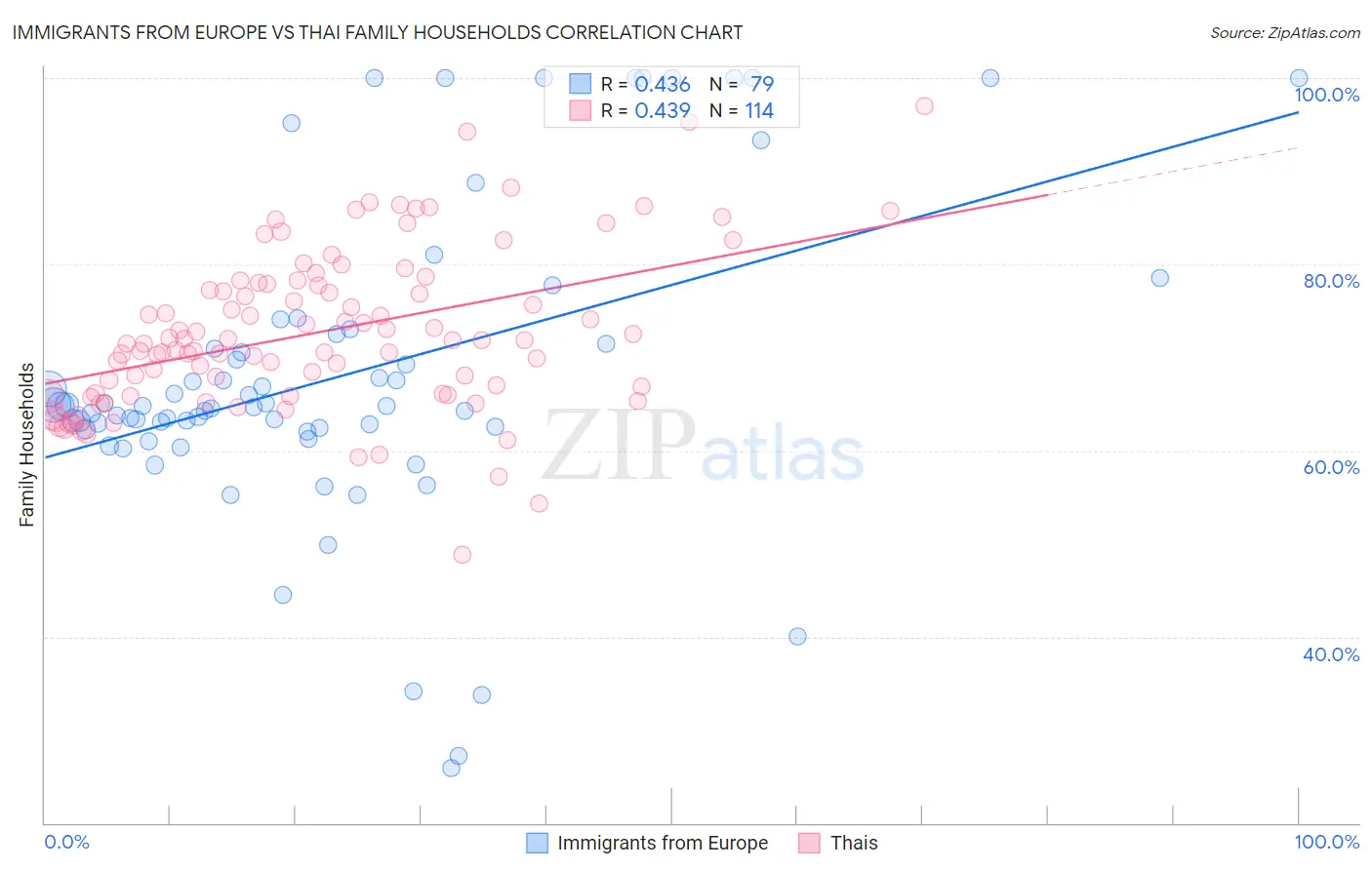 Immigrants from Europe vs Thai Family Households