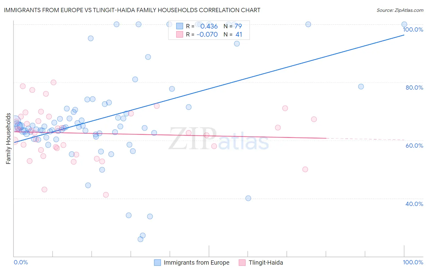 Immigrants from Europe vs Tlingit-Haida Family Households