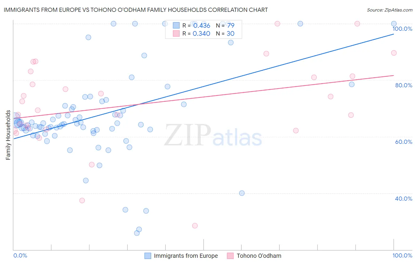 Immigrants from Europe vs Tohono O'odham Family Households