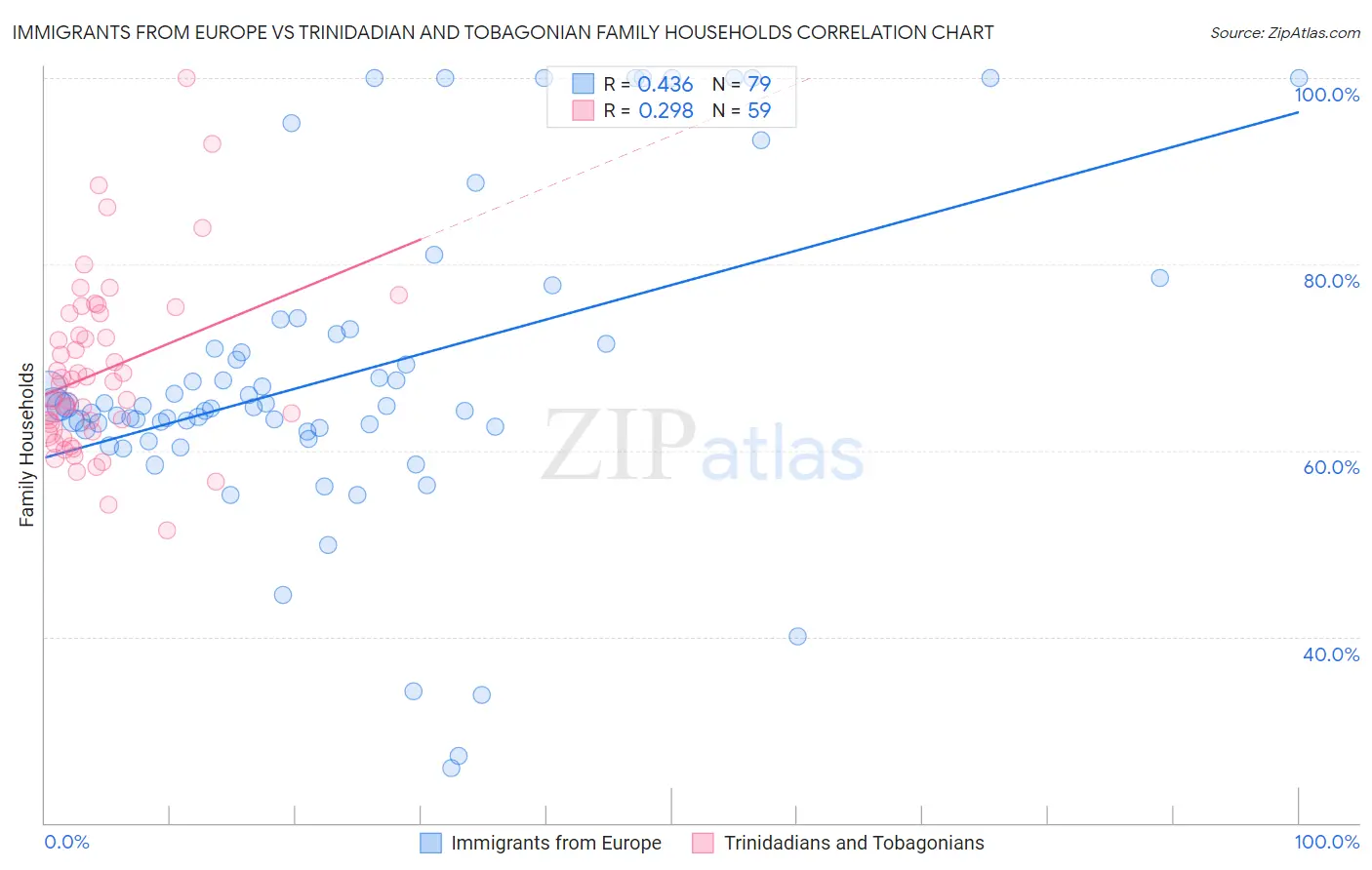 Immigrants from Europe vs Trinidadian and Tobagonian Family Households